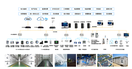 “從工廠到辦公樓” 一套系統如何打通園區能源管理全場景？安全監控助力高效運營